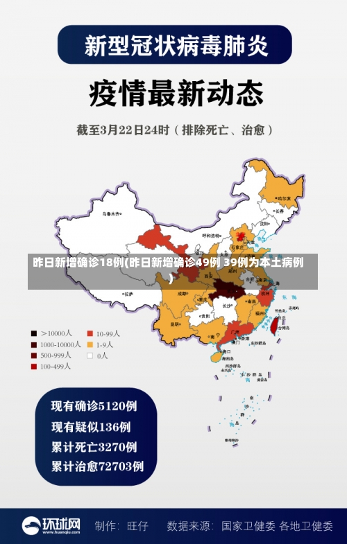 昨日新增确诊18例(昨日新增确诊49例 39例为本土病例)-第1张图片