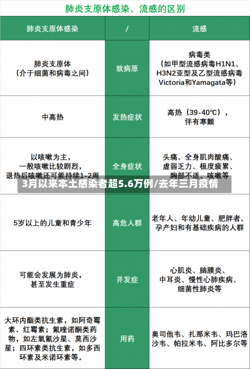 3月以来本土感染者超5.6万例/去年三月疫情-第1张图片