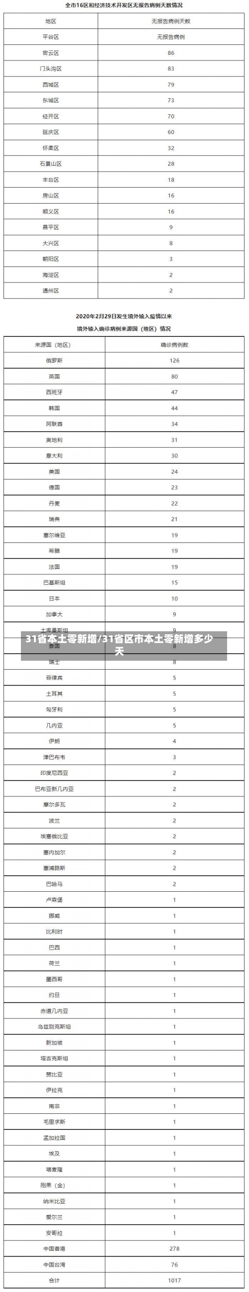 31省本土零新增/31省区市本土零新增多少天-第1张图片