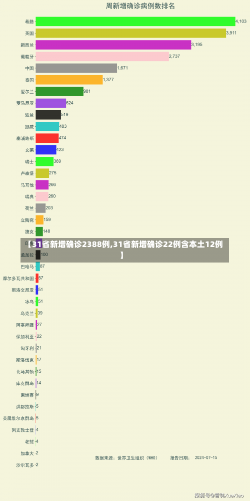 【31省新增确诊2388例,31省新增确诊22例含本土12例】-第2张图片