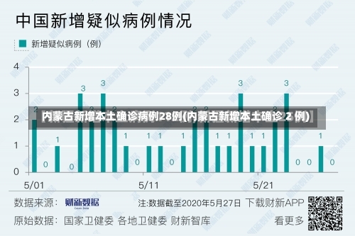 内蒙古新增本土确诊病例28例(内蒙古新增本土确诊 2 例)-第1张图片