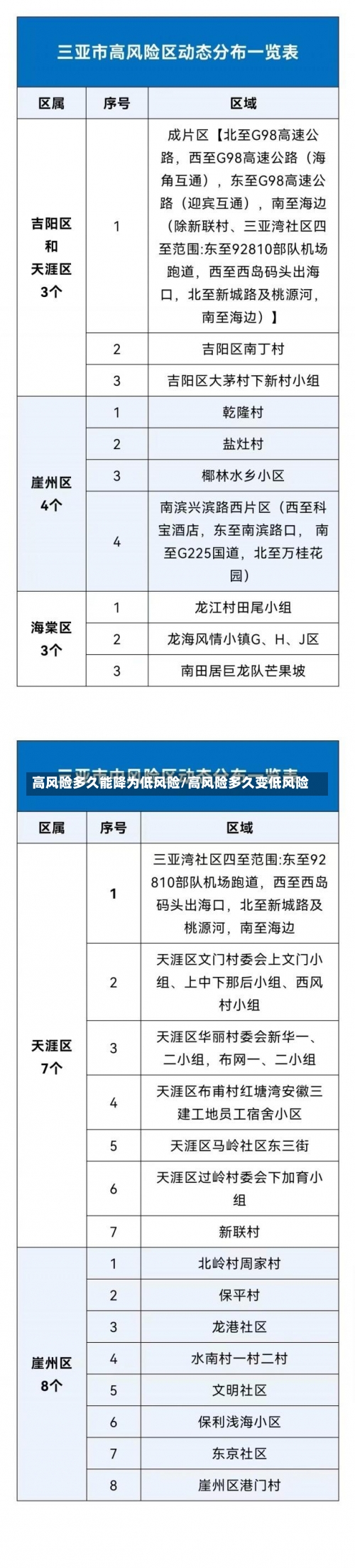 高风险多久能降为低风险/高风险多久变低风险-第2张图片