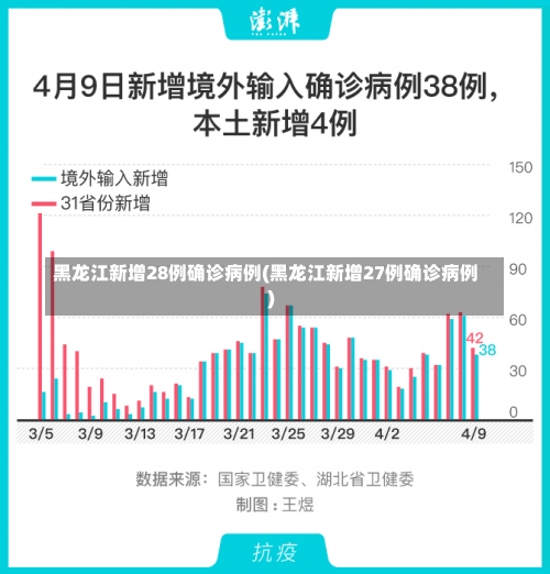 黑龙江新增28例确诊病例(黑龙江新增27例确诊病例)-第2张图片