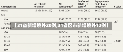 【31省新增境外20例,31省区市新增境外12例】-第1张图片