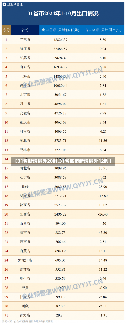 【31省新增境外20例,31省区市新增境外12例】-第2张图片