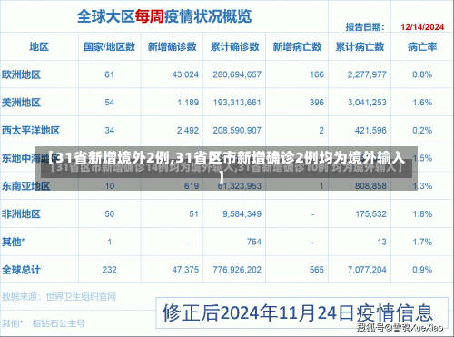 【31省新增境外2例,31省区市新增确诊2例均为境外输入】-第1张图片