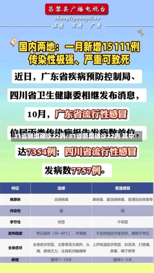 31省新增确诊22例/31省新增确诊22例 其中-第2张图片