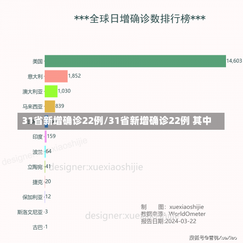 31省新增确诊22例/31省新增确诊22例 其中-第3张图片