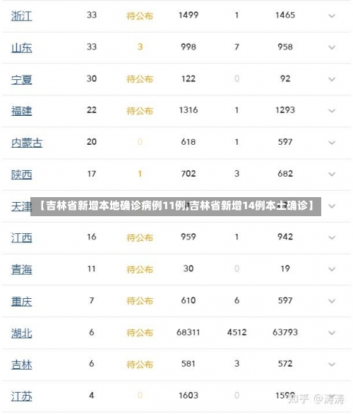 【吉林省新增本地确诊病例11例,吉林省新增14例本土确诊】-第1张图片