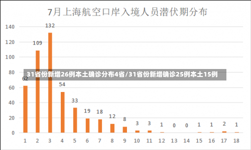 31省份新增26例本土确诊分布4省/31省份新增确诊25例本土15例-第1张图片