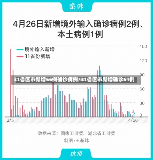 31省区市新增55例确诊病例/31省区市新增确诊61例-第1张图片