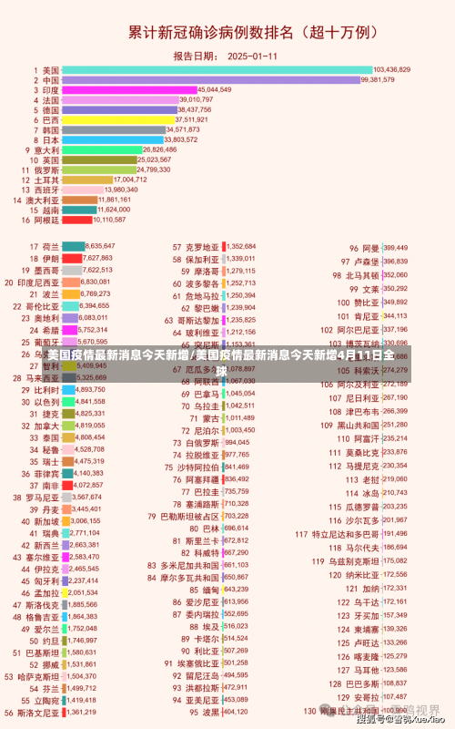 美国疫情最新消息今天新增/美国疫情最新消息今天新增4月11日全球-第3张图片
