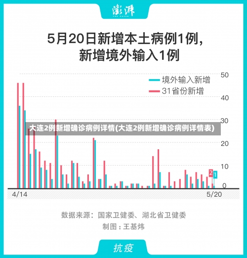大连2例新增确诊病例详情(大连2例新增确诊病例详情表)-第1张图片