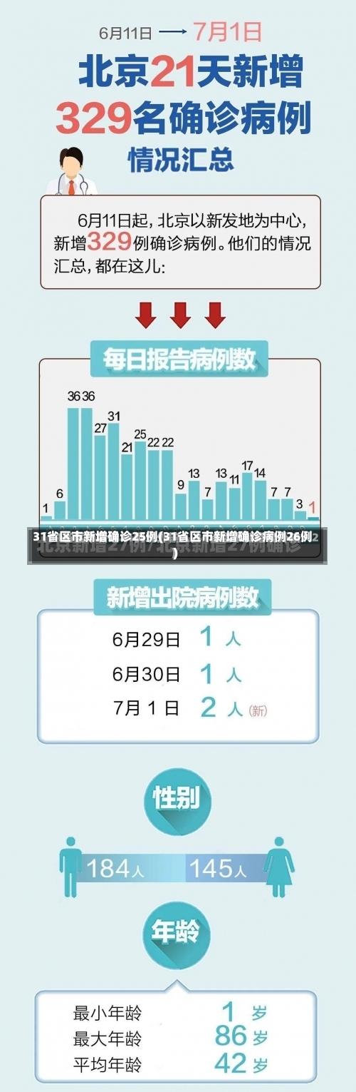31省区市新增确诊25例(31省区市新增确诊病例26例)-第1张图片