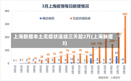 上海新增本土无症状连续三天超2万(上海新增3)-第1张图片