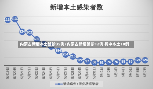 内蒙古新增本土确诊35例/内蒙古新增确诊12例 其中本土10例-第2张图片