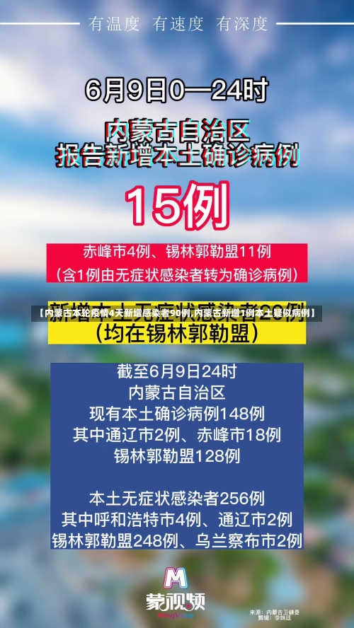 【内蒙古本轮疫情4天新增感染者90例,内蒙古新增1例本土疑似病例】-第1张图片