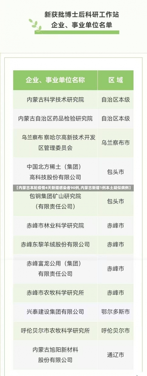 【内蒙古本轮疫情4天新增感染者90例,内蒙古新增1例本土疑似病例】-第2张图片