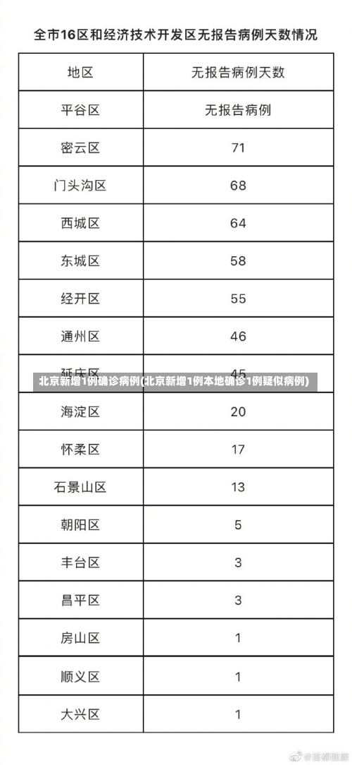 北京新增1例确诊病例(北京新增1例本地确诊1例疑似病例)-第2张图片