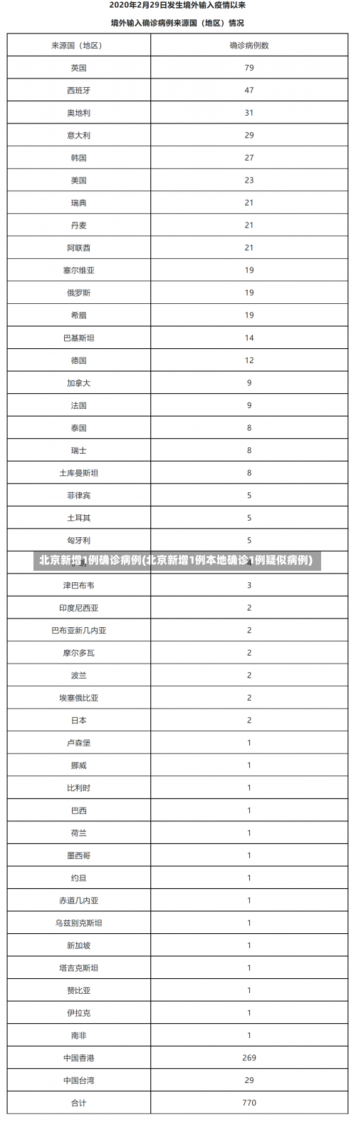 北京新增1例确诊病例(北京新增1例本地确诊1例疑似病例)-第1张图片