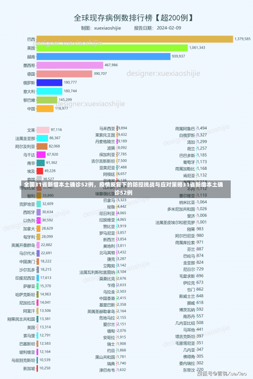 全国31省新增本土确诊52例，疫情反复下的防控挑战与应对策略31省新增本土确诊52例-第3张图片