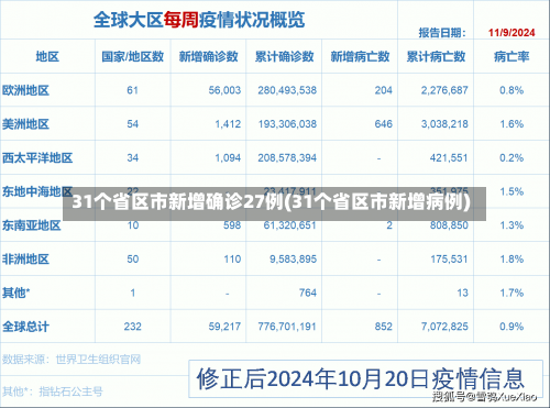 31个省区市新增确诊27例(31个省区市新增病例)-第2张图片