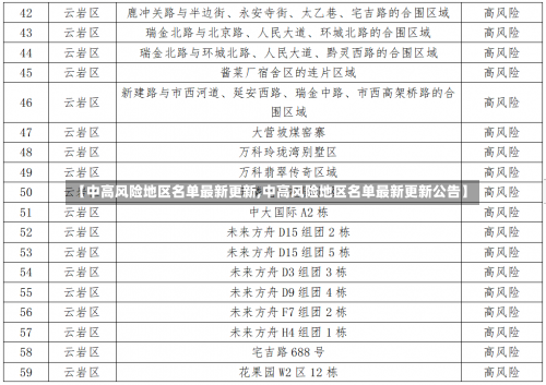 【中高风险地区名单最新更新,中高风险地区名单最新更新公告】-第1张图片
