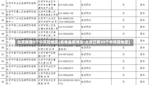北京新增5个中风险地区(疫情最新消息!北京已有39个中风险地区)-第1张图片