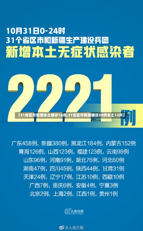 【31省区市新增本土确诊16例,31省区市新增确诊30例本土12例】-第2张图片