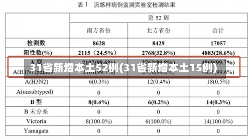 31省新增本土52例(31省新增本土15例)-第2张图片