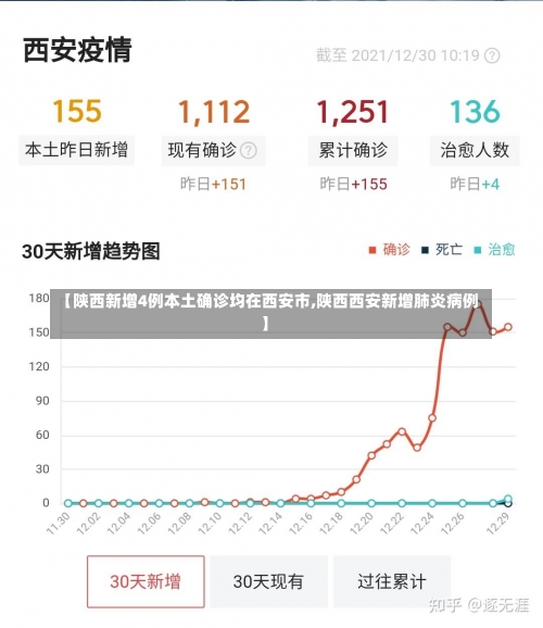 【陕西新增4例本土确诊均在西安市,陕西西安新增肺炎病例】-第1张图片