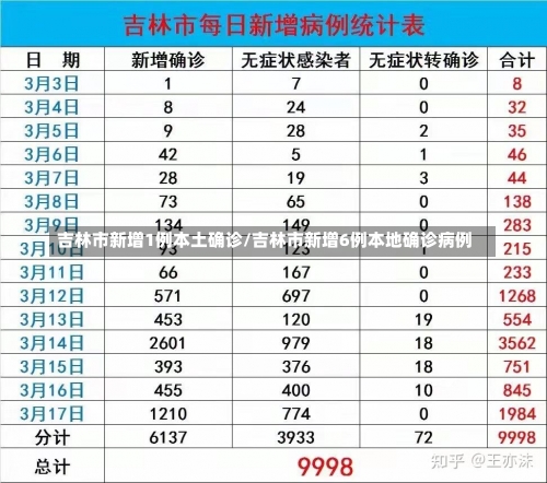 吉林市新增1例本土确诊/吉林市新增6例本地确诊病例-第2张图片