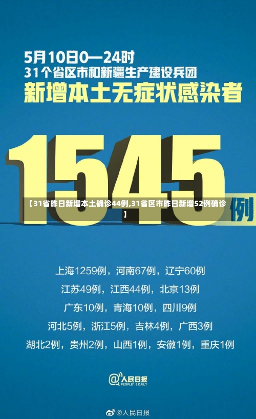 【31省昨日新增本土确诊44例,31省区市昨日新增52例确诊】-第1张图片