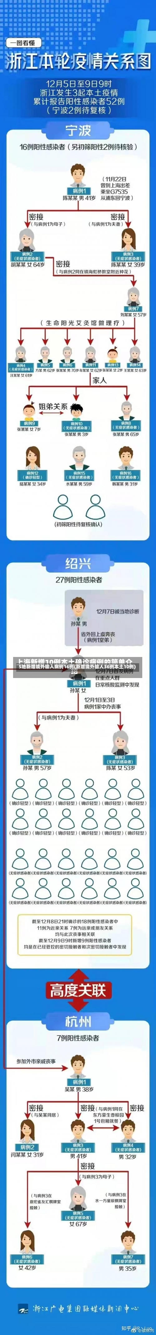 5地新增境外输入病例16例(新增境外输入36例本土10例)-第1张图片