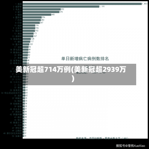 美新冠超714万例(美新冠超2939万)-第1张图片