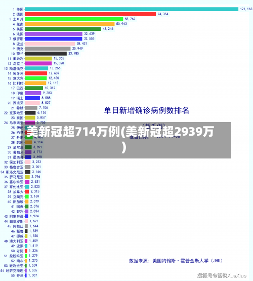 美新冠超714万例(美新冠超2939万)-第3张图片
