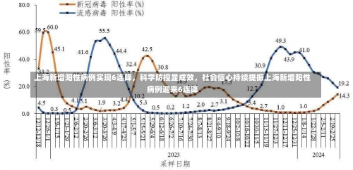 上海新增阳性病例实现6连降	，科学防控显成效，社会信心持续提振上海新增阳性病例迎来6连降-第1张图片
