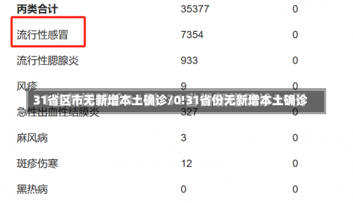 31省区市无新增本土确诊/0!31省份无新增本土确诊-第1张图片