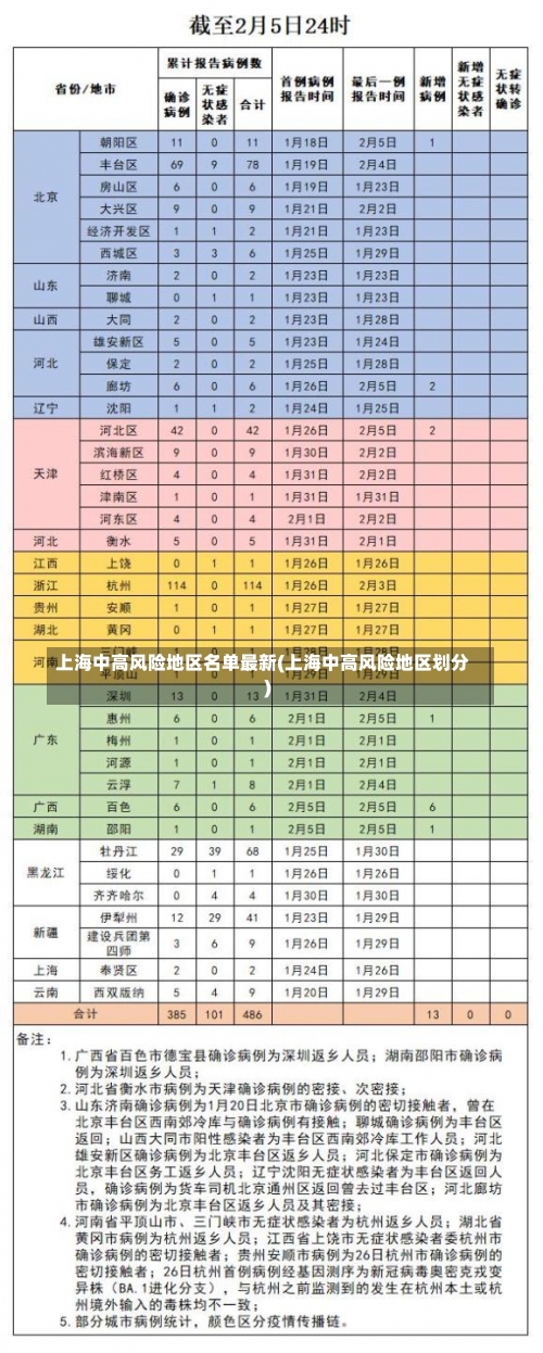 上海中高风险地区名单最新(上海中高风险地区划分)-第2张图片